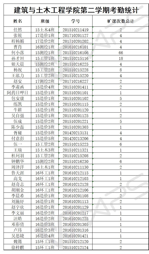 建筑与土木工程学院考勤统计 - 副本.jpg
